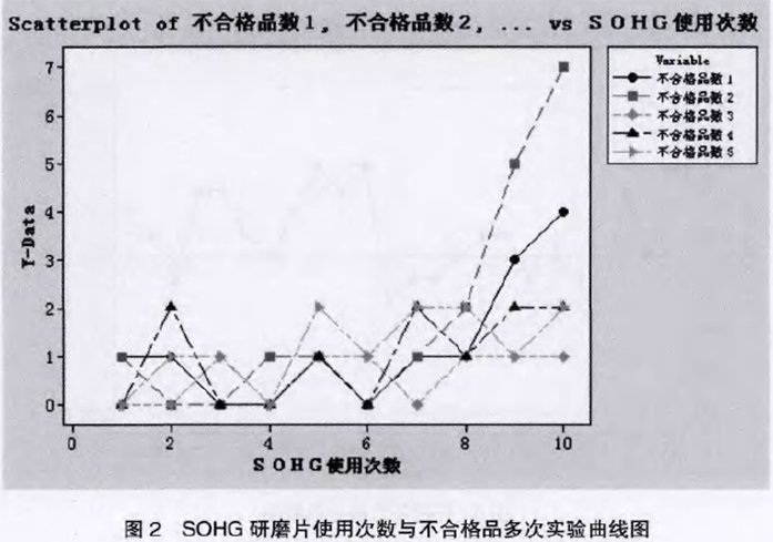 SOHG研磨片使用次數(shù)與不合格品多次試驗(yàn)曲線(xiàn)圖 SOHG研磨片使用次數(shù)與不合格品多次試驗(yàn)曲線(xiàn)圖