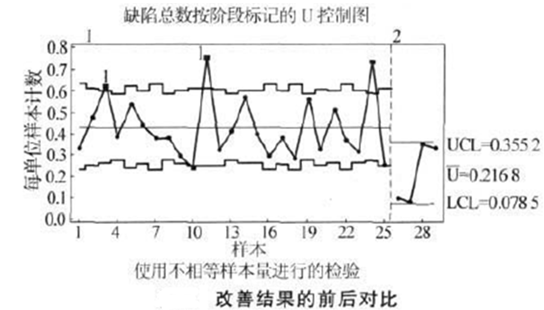 改善結(jié)果前后對比