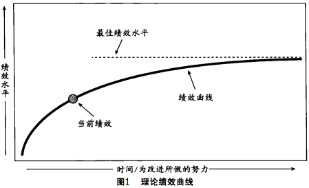 六西格瑪是如何運作的？