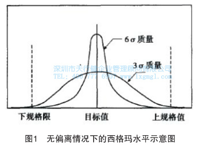 無(wú)偏離情況下的西格瑪水平示意圖