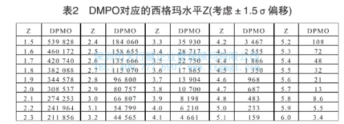 DPMO對(duì)應(yīng)的西格瑪水平Z