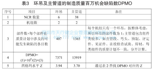 環(huán)吊及主管道的制造質(zhì)量百萬(wàn)機(jī)會(huì)缺陷數(shù)DPMO