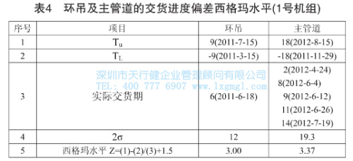 環(huán)吊及主管道的交貨進(jìn)度偏差西格瑪水平