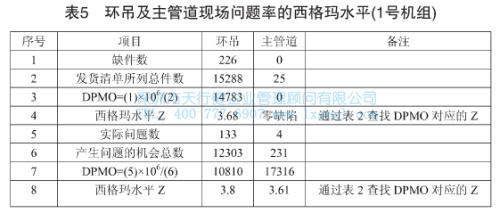 環(huán)吊及主管道現(xiàn)場(chǎng)問(wèn)題概率的西格瑪水平