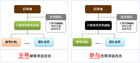 主導(dǎo)六西格瑪綠帶項(xiàng)目改善/參與六西格瑪黑帶項(xiàng)目改善