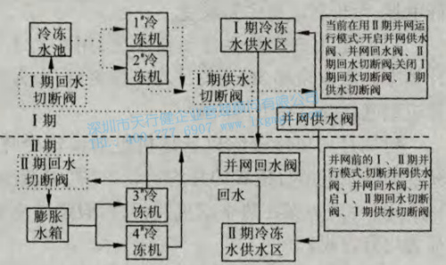 冷凍水系統(tǒng)運行流程圖 冷凍水系統(tǒng)運行流程圖