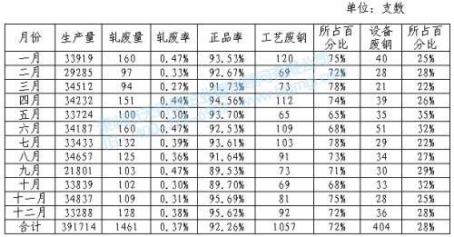高線軋鋼廢品統(tǒng)計表 高線軋鋼廢品統(tǒng)計表