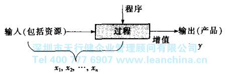六西格瑪管理基礎(chǔ)過(guò)程的定義