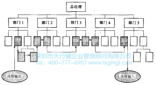 六西格瑪管理的過(guò)程與職能