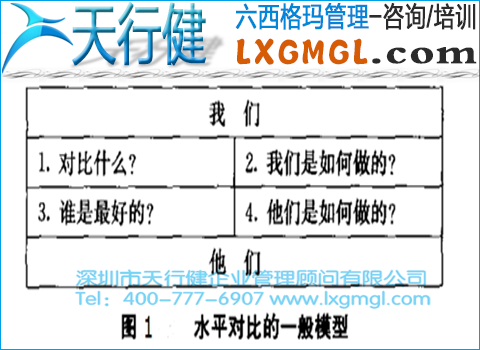 六西格瑪水平對比的應(yīng)用范圍、模型和步驟