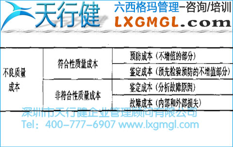 符合性成本、非符合性成本與不良質(zhì)量成本的分析