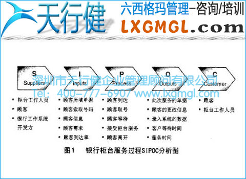 銀行柜臺服務(wù)過程SIPOC分析圖