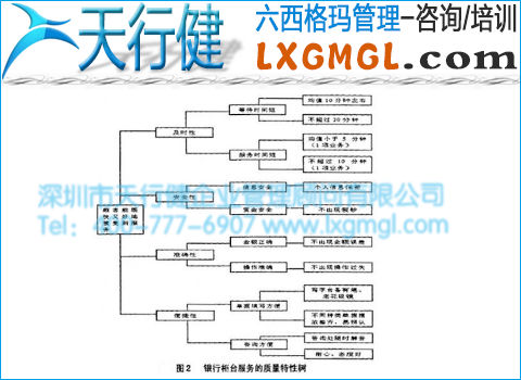 銀行柜臺服務(wù)質(zhì)量特性樹