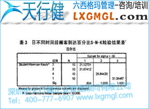 日不同時間段顧客到達百分比結(jié)果表