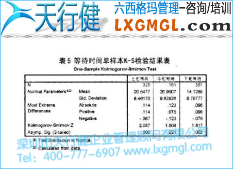 等待時間單樣本K-S檢驗結(jié)果表
