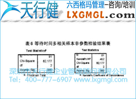等待時間多相關(guān)樣本非參數(shù)檢驗結(jié)果表