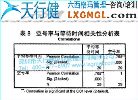 空號率與等待時間相關(guān)性分析表