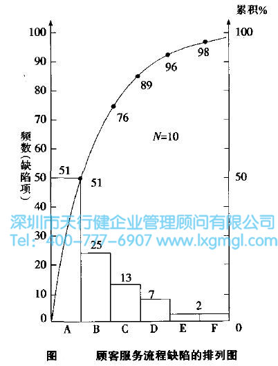 關(guān)健過(guò)程輸出變量的確定--排列圖法