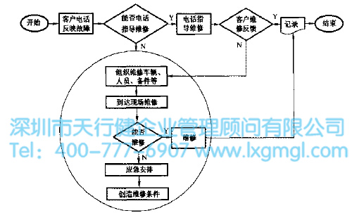 客戶報(bào)修流程圖