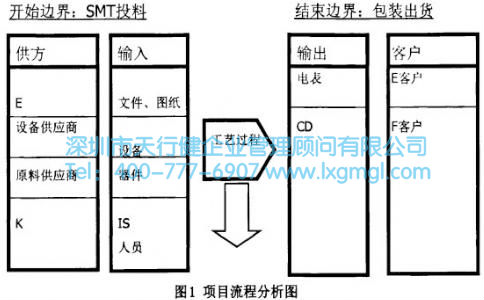 項(xiàng)目流程分析圖