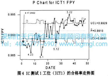 IC測(cè)試1工位((ICT1)的合格率走勢(shì)圖