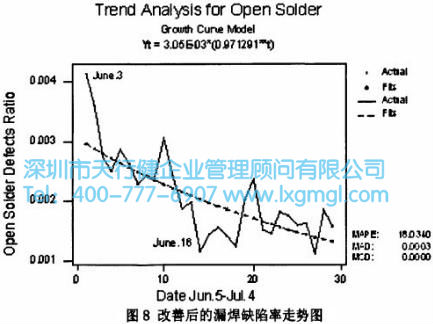 改善后的漏焊缺陷率走勢(shì)圖