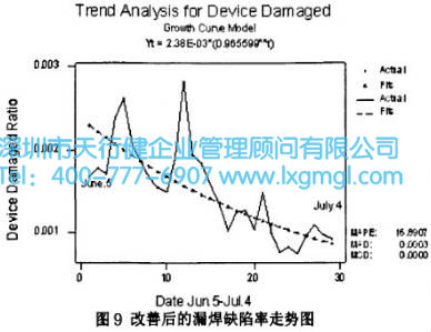 改善后的漏焊缺陷率走勢(shì)圖