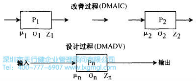 什么是六西格瑪設(shè)計設(shè)計階段(D)