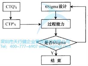 什么是六西格瑪設(shè)計設(shè)計階段(D)