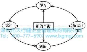 什么是六西格瑪設(shè)計設(shè)計階段(D)