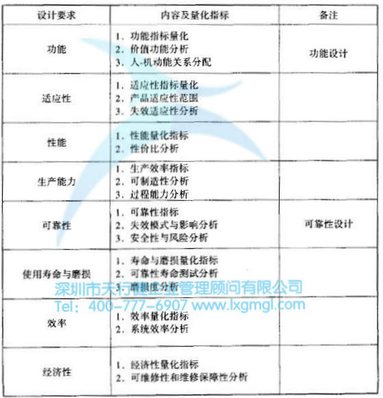 什么是六西格瑪設(shè)計設(shè)計階段(D)