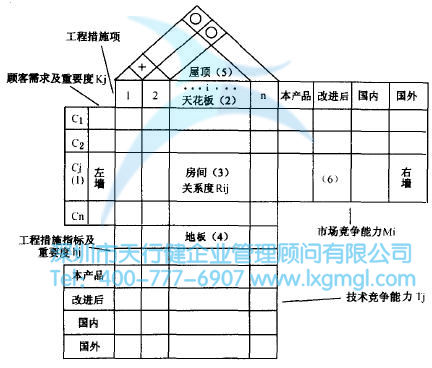 如何運(yùn)用質(zhì)量功能展開(QFD)進(jìn)行設(shè)計(jì)
