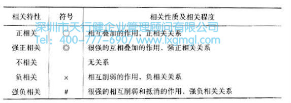如何運(yùn)用質(zhì)量功能展開(QFD)進(jìn)行設(shè)計(jì)