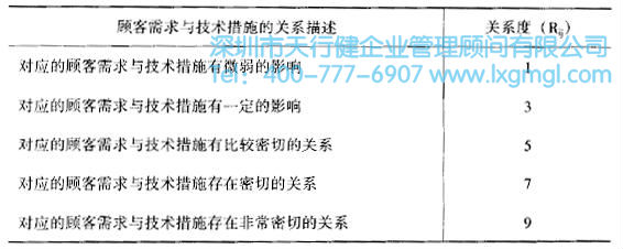 如何運(yùn)用質(zhì)量功能展開(QFD)進(jìn)行設(shè)計(jì)