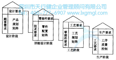 質(zhì)量功能展開(QFD)的四個階段