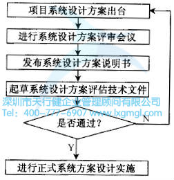 系統(tǒng)設(shè)計的流程是怎么樣的？
