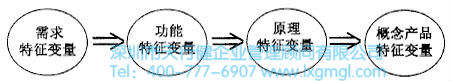 什么是概念設(shè)計(jì)？
