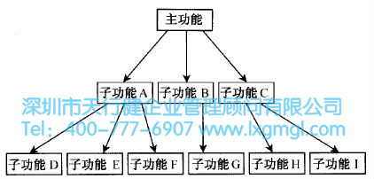 什么是概念設(shè)計(jì)？