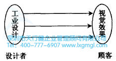 如何進(jìn)行六西格瑪工業(yè)設(shè)計