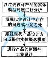 如何進(jìn)行六西格瑪工業(yè)設(shè)計