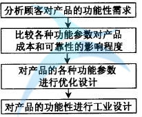 如何進(jìn)行六西格瑪工業(yè)設(shè)計