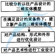 如何進(jìn)行六西格瑪工業(yè)設(shè)計