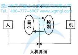 如何進(jìn)行六西格瑪人機(jī)工學(xué)設(shè)計