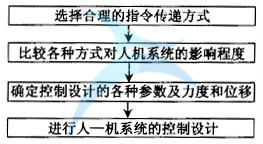 如何進(jìn)行六西格瑪人機(jī)工學(xué)設(shè)計