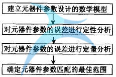 如何進行低成本設(shè)計