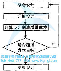 如何進行低成本設(shè)計