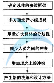 如何進(jìn)行六西格瑪創(chuàng)新設(shè)計管理