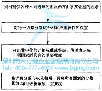 如何進(jìn)行六西格瑪創(chuàng)新設(shè)計管理