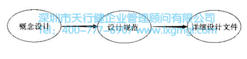 確認并滿足六西格瑪設(shè)計要求