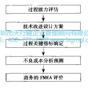 確認并滿足六西格瑪設(shè)計要求